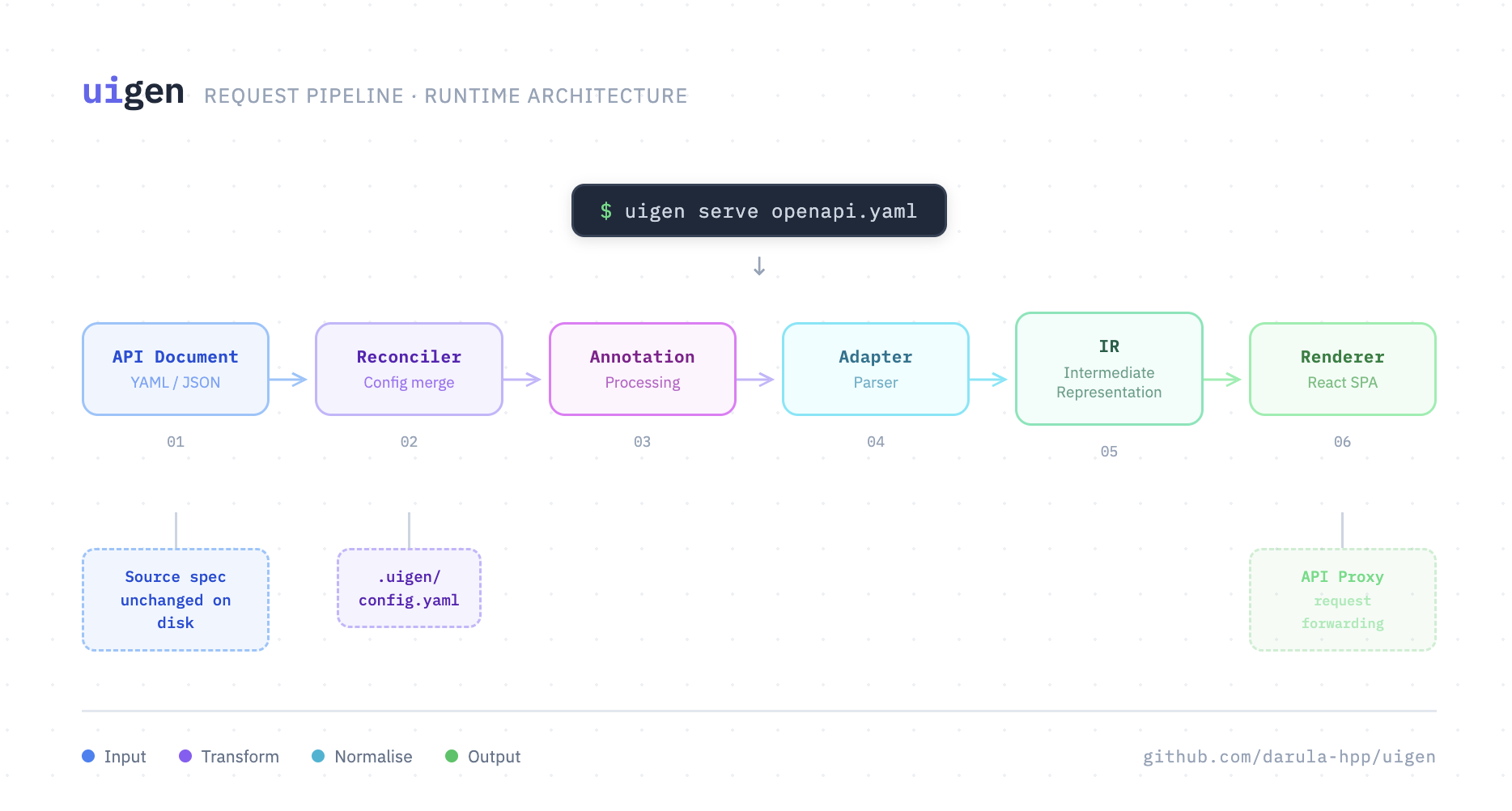 UIGen's Compiler Architecture: A DSL for UI Generation